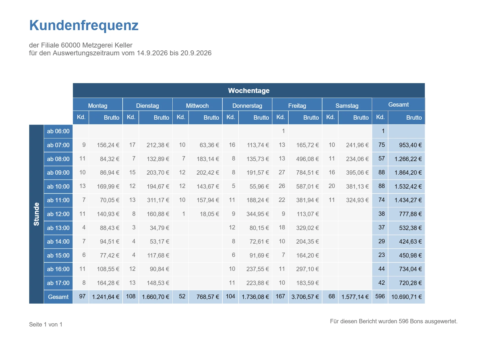 Kundenfrequenzbericht, Seite 1 von 1