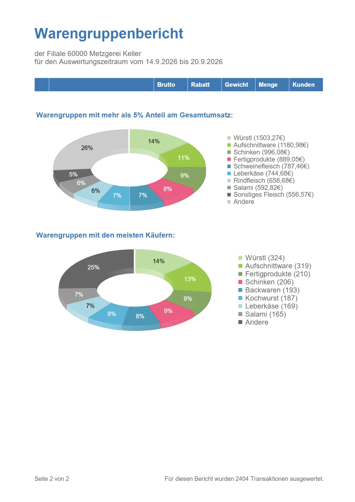 Warengruppenbericht, Seite 2 von 2